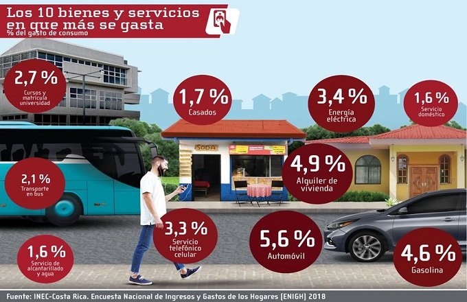 ¿cuánto Gastan Los Hogares En Costa Rica Y Qué Consumen Columbiaemk 6244